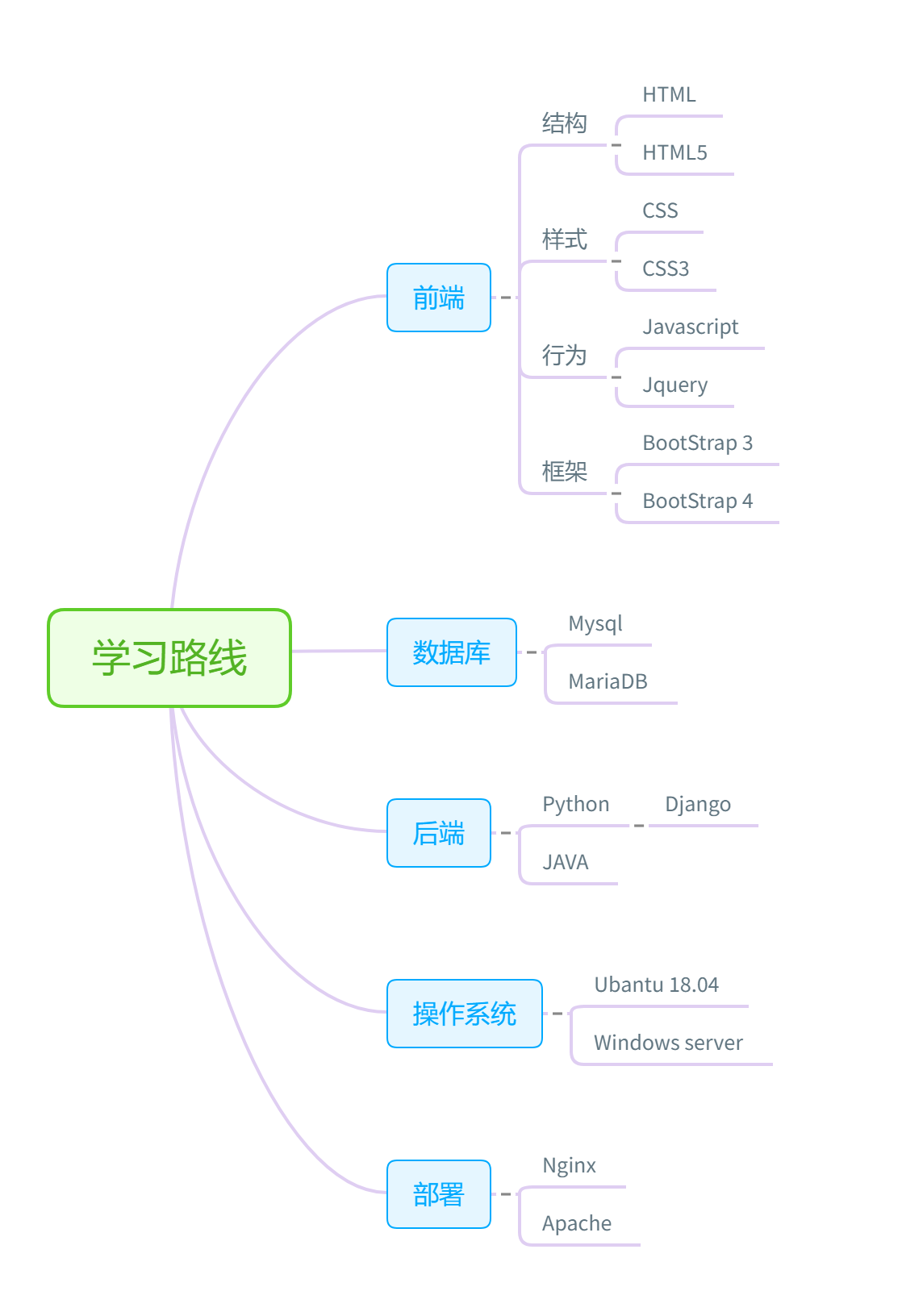 Django项目开发学习路线